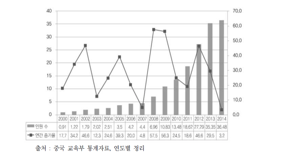 2000~2014년 중국유학생 귀국인원 수 및 성장률 (단위: 만명,%)