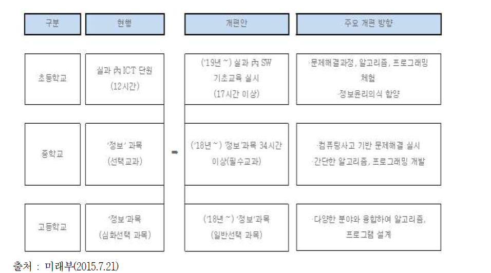 초·중·고 ‘정보’ 교육과정 개편 내용