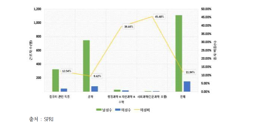 한국의 stem직종 종사자 비율