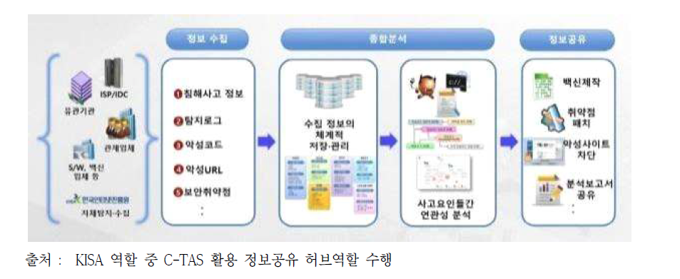 C-TAS를 통한 민·관·군 정보공유