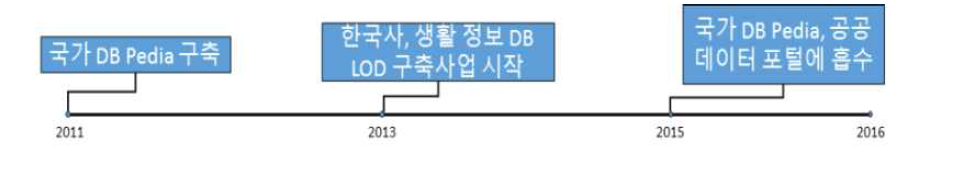 국내 DBPedia 진행 경과