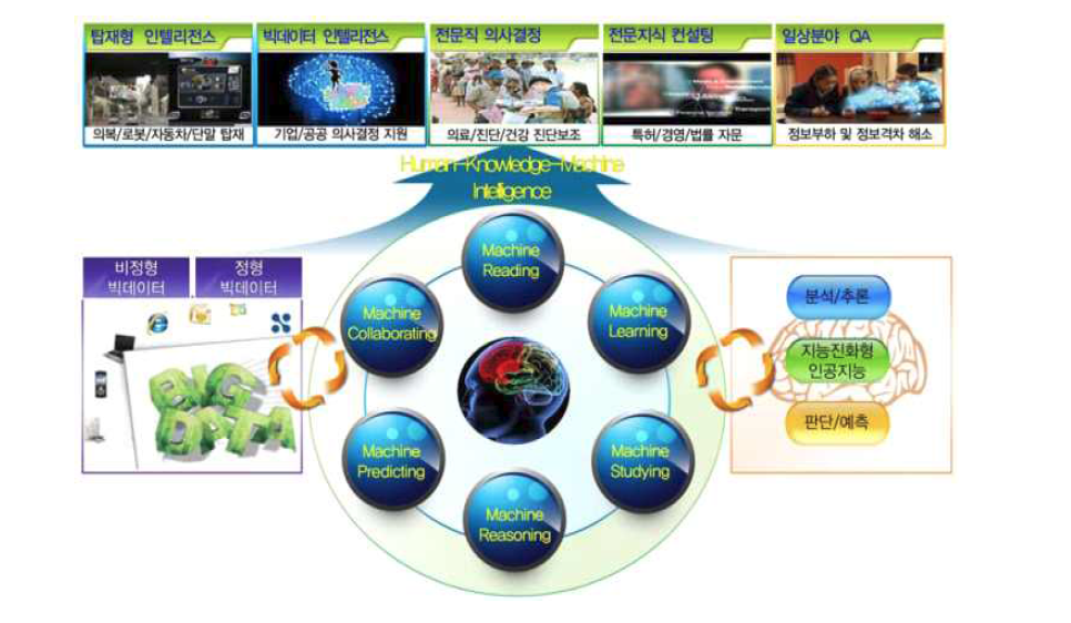 빅데이터 지식처리 인공지능 SW의 개념도