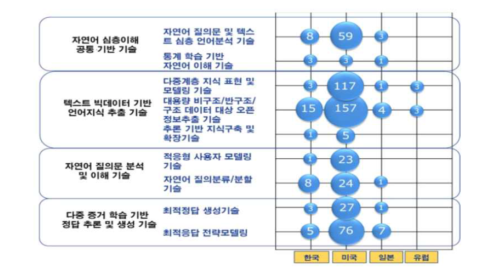 빅데이터 기반 심층 질의응답 기술별 특허 맵