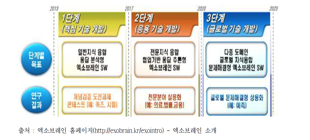 엑소 브레인 프로젝트의 단계별 연구목표와 연구결과