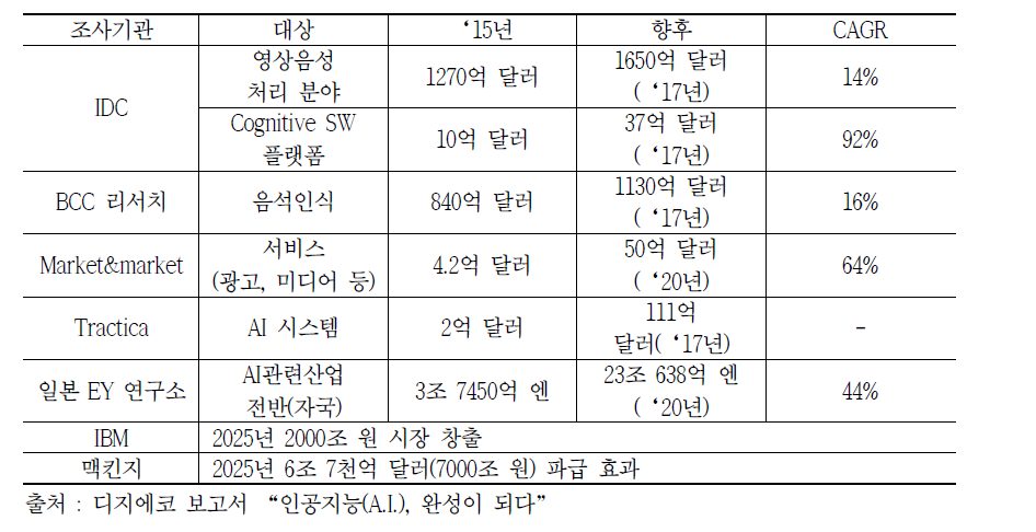 세계 각국 인공지능 관련 시장전망