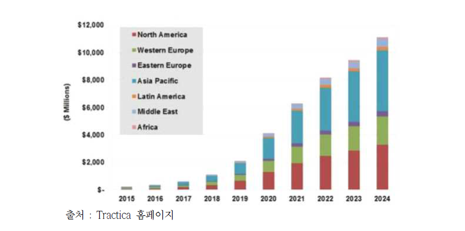 Tractica 인공지능 대륙별 산업전망