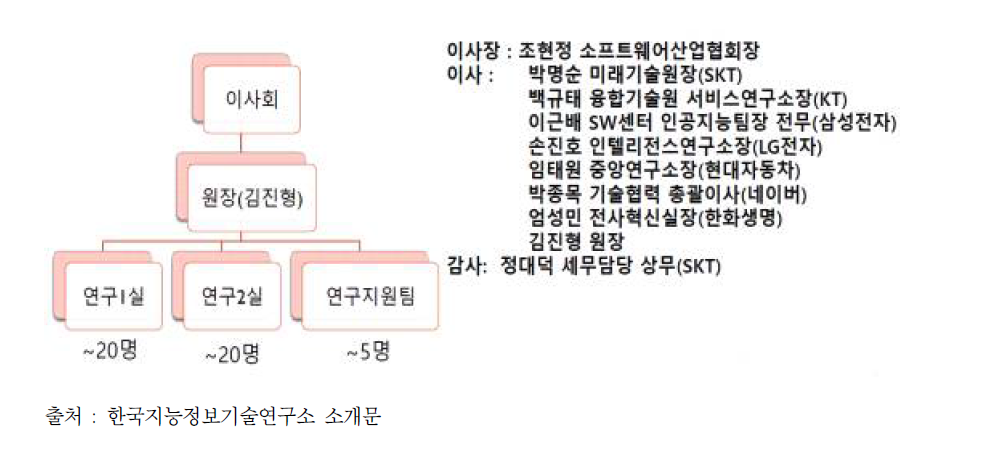 한국지능정보기술연구소 구조
