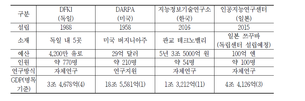 국가별 주요연구소 비교