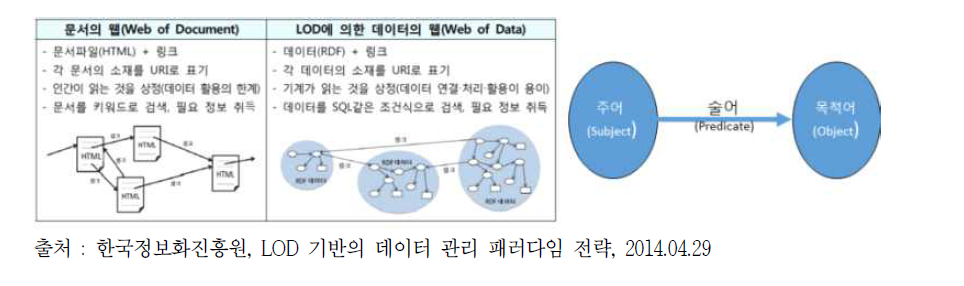 ‘문서의 웹’과 ‘데이터 웹’의 차이점