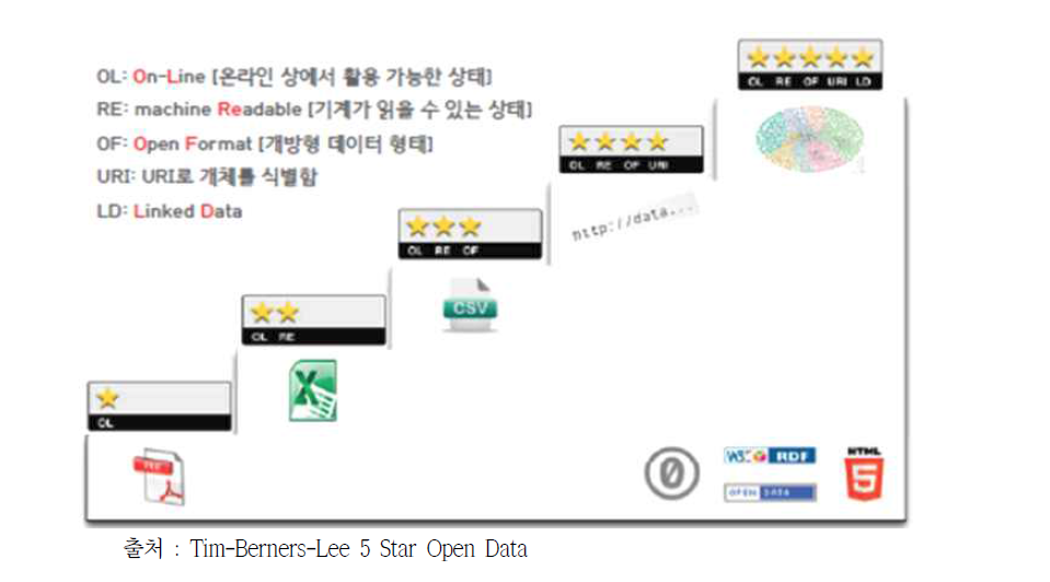 LOD 단계별 평점