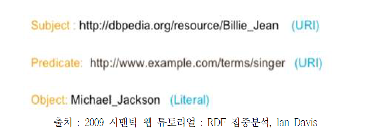 RDF Graph Model 예제