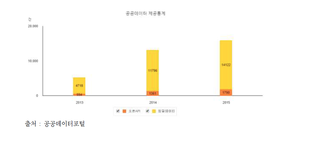 공공데이터 제공통계