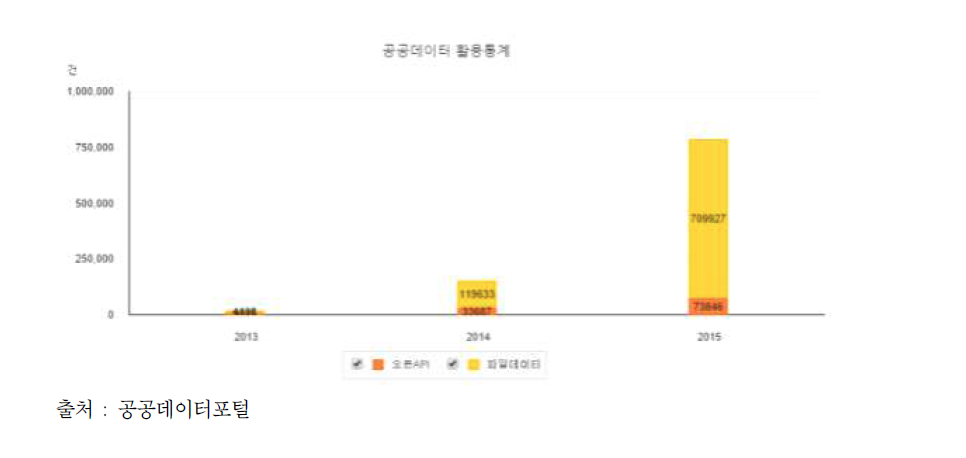 공공데이터 활용통계