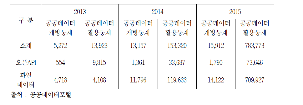 2013~2015 공공데이터 활용 통계