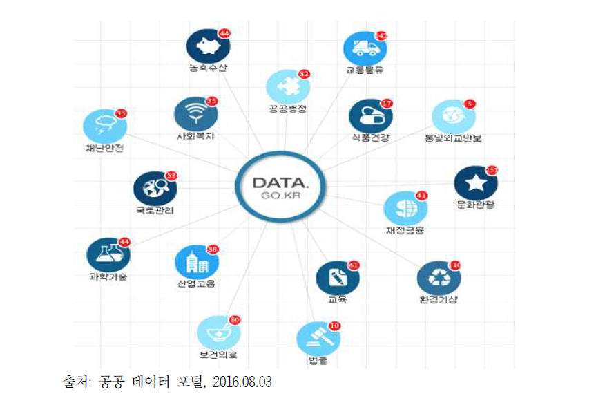 공공 데이터 활용 사례