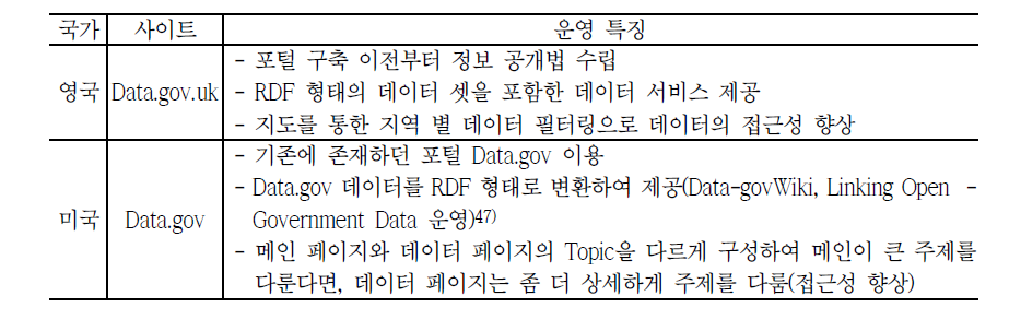 영국과 미국의 데이터 포털 비교