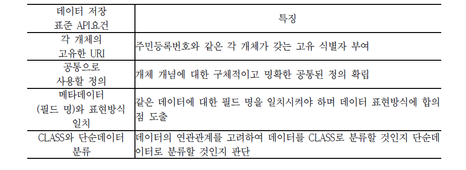 데이터 저장 표준 API 요건