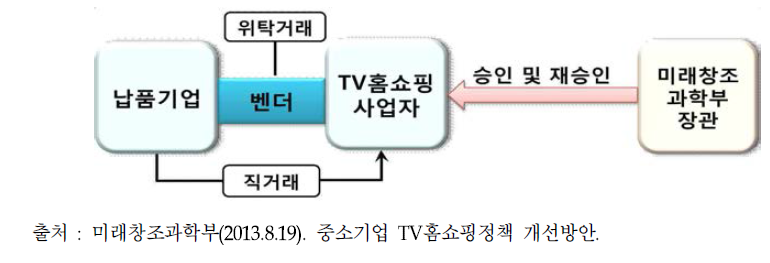 TV홈쇼핑 승인 및 운영 과정