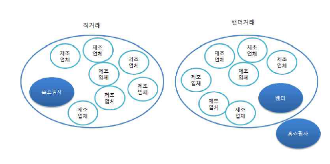 직거래와 밴더거래의 차이