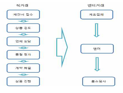 직거래와 벤더거래의 진행절차