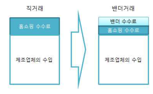 납품대행의 수수료 구조