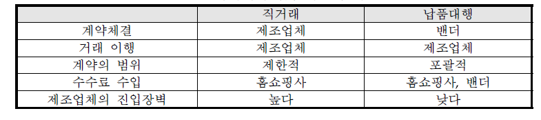 직거래와 납품대행의 특징