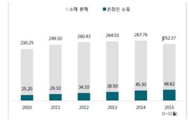 소매 판매 및 온라인 쇼핑 거래액 추이