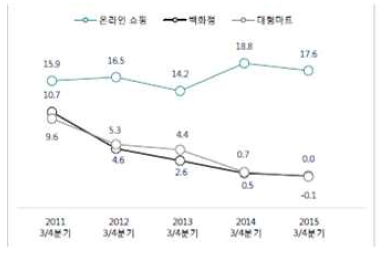 유통 채너별 성장률