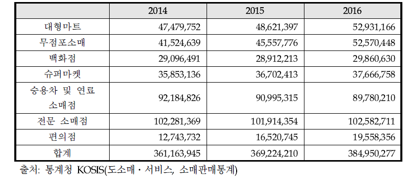 소매 업태별 판매액 지수 추이