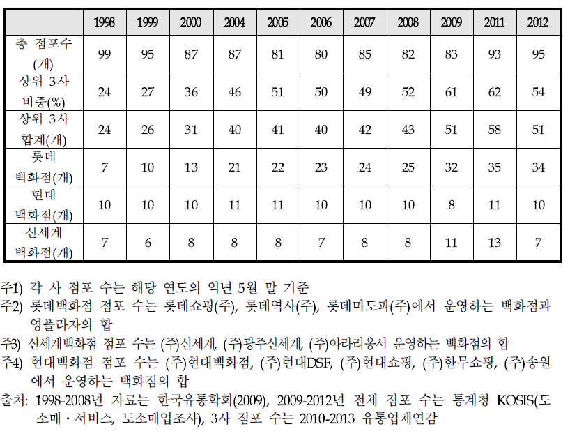 백화점 상위 3사 점포 수 추이