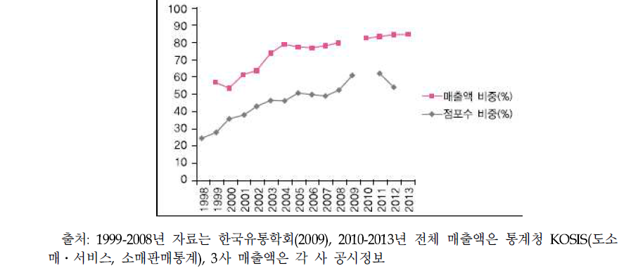 백화점 상위 3사의 매출액과 점포 수 비중 추이