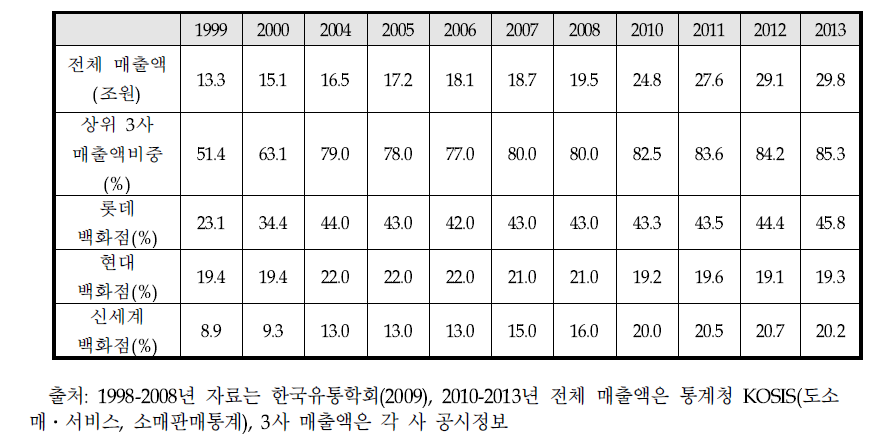 백화점 상위 3사 매출액 추이