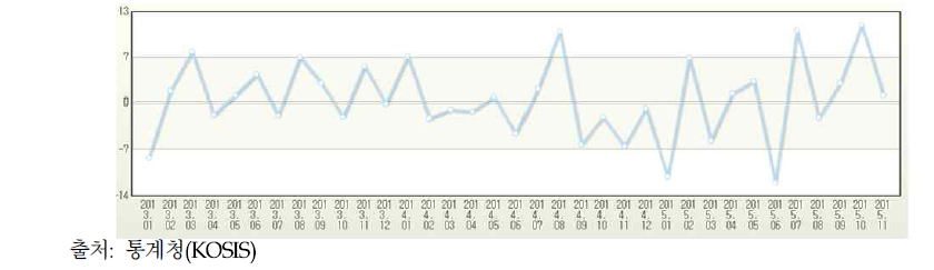 백화점 매출 동향(2013.1-2015.12)