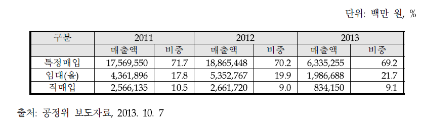 백화점 거래 형태별 비중