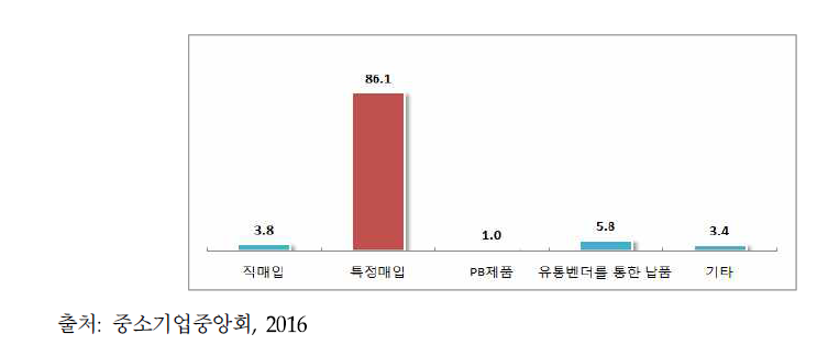 백화점 납품업체의 납품 유형