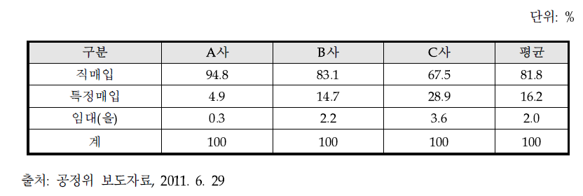 대형마트 3사 거래형태별 비중(2009년 매출액 기준)