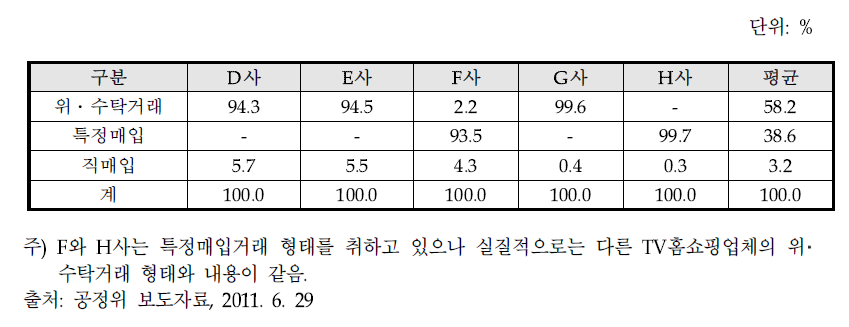 TV홈쇼핑 5사 거래형태별 비중(2009년 매출액 기준)