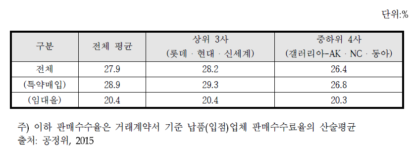 백화점 평균 판매 수수료율(2015년 기준)