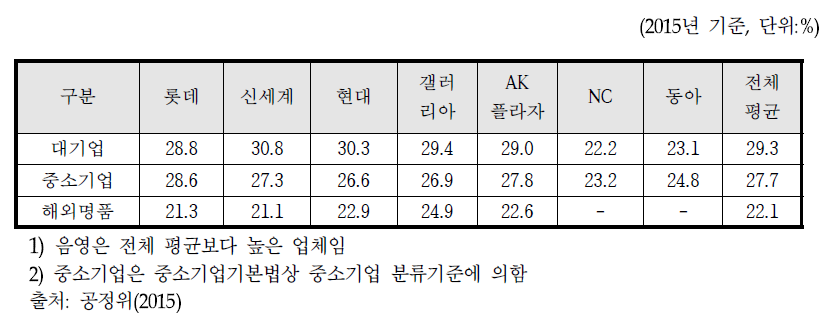 납품업체 규모별 평균 판매 수수료율