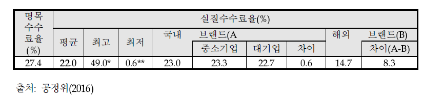 백화점과 납품업체 실질수수료율