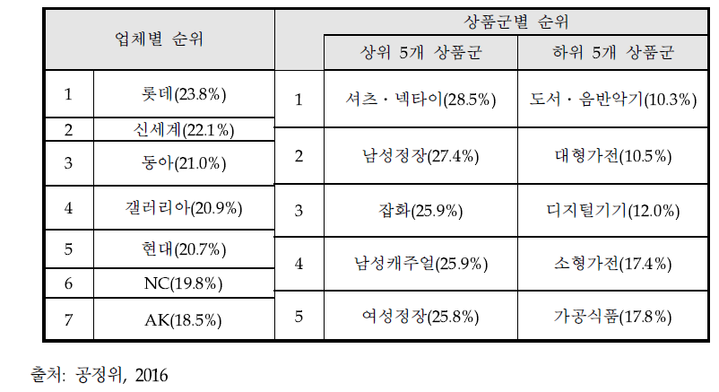 실질수수료율 업체 및 상품군별 순위