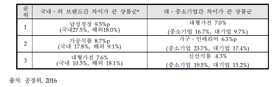 실질수수료율 차이가 큰 상품군