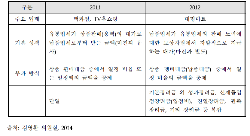 판매수수료와 판매장려금 비교