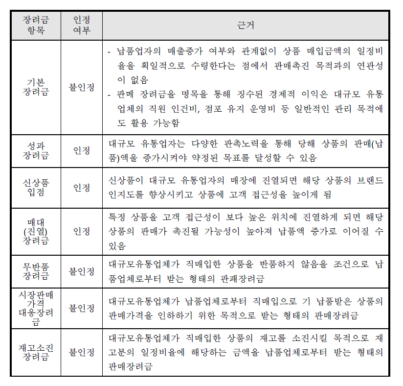 판매촉진 목적과의 관련성 인정여부