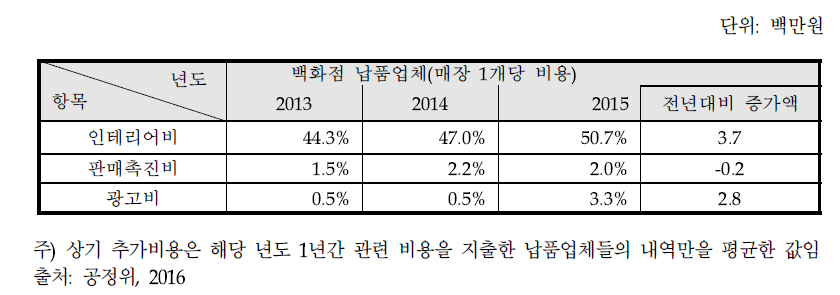 판매수수료 외 추가비용 지급