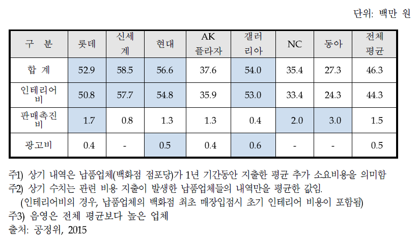 백화점별 납품업체 평균 추가 소요비용(2013년 기준)