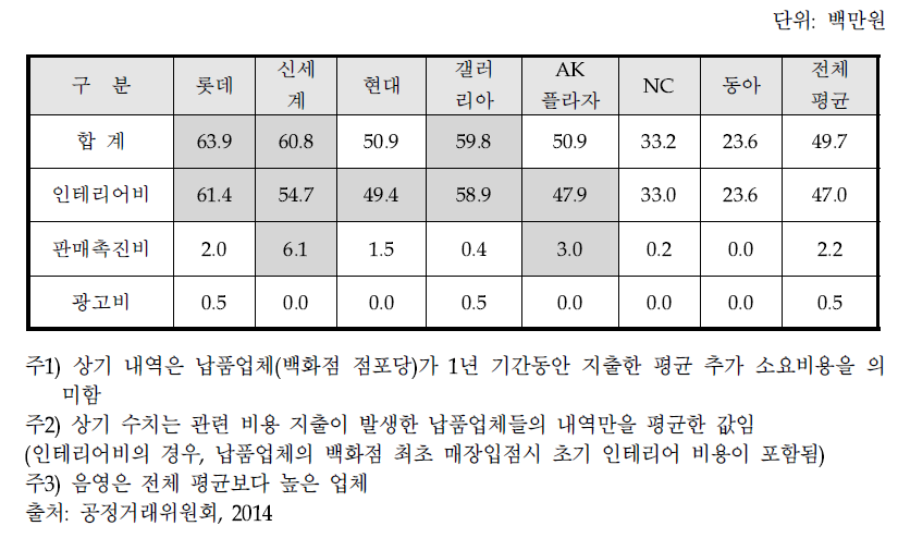 백화점별 납품업체 평균 추가 소요 비용(2014년 기준,)