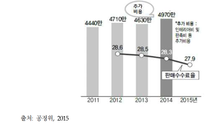 백화점 판매수수료율과 추가 비용 변동 추이