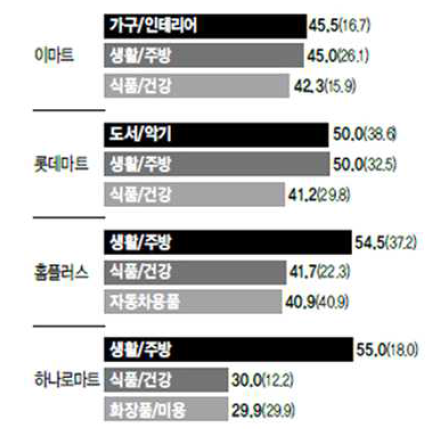 대형마트 품목별 최고 마진율 현황