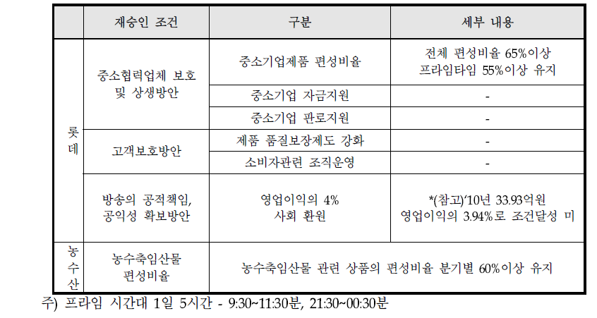 2010년 롯데, 농수산홈쇼핑에 부과된 재승인 조건